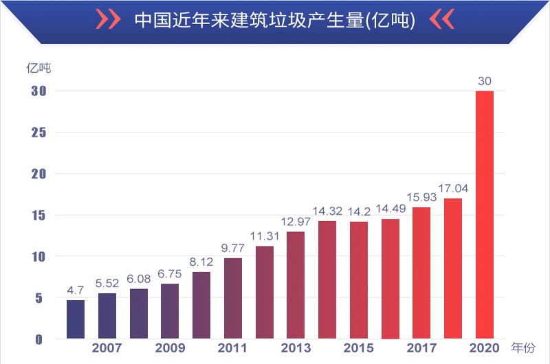 有利潤(rùn)有前景，建筑垃圾再生處理值得投資