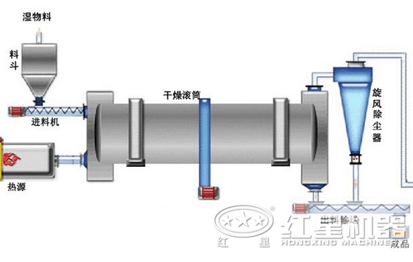 稀土烘干機結(jié)構示意圖