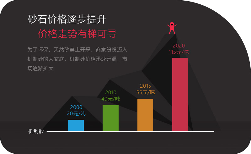 機(jī)制砂應(yīng)用領(lǐng)域越來(lái)越多，價(jià)格逐步攀升